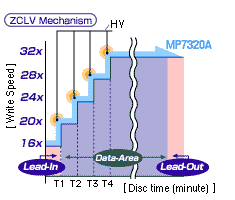 Z-CLV Graph - Courtesy of Ricoh Japan